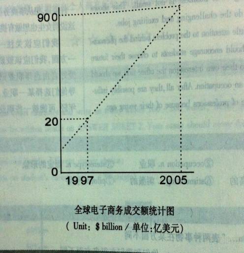 Global E-commerce turnover